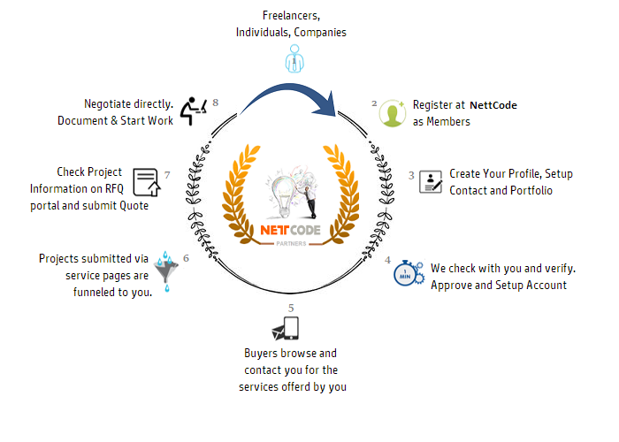 how-nettcode-member-network-work